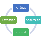 implementación software